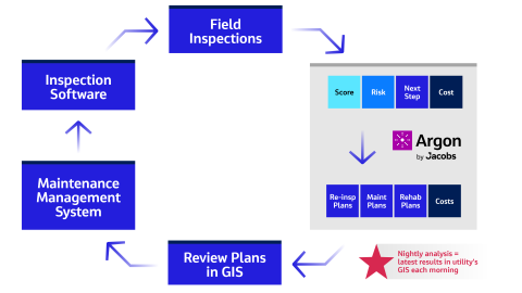 Argon flow chart