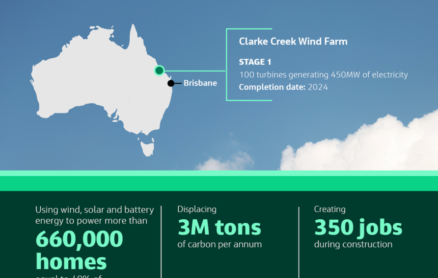 Clarke Creek Wind Farm Infographic